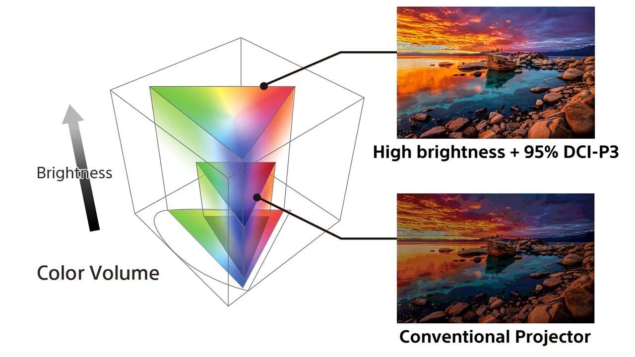 Sony-BRAVIA-Projectot DCI-P3-Coverage - Projector Reviews Images